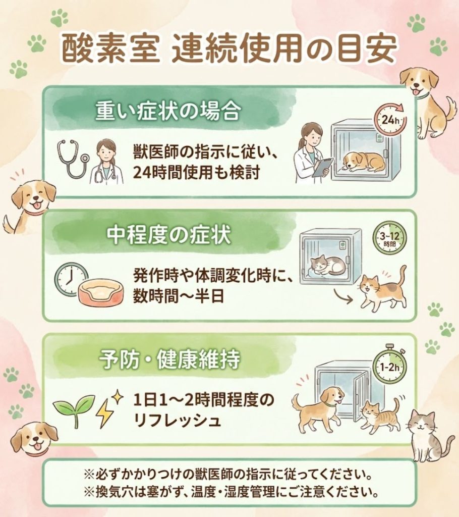 ペット酸素室の連続使用時間の目安図解。重い症状、中程度の症状、健康維持の3パターンを使用頻度別に解説