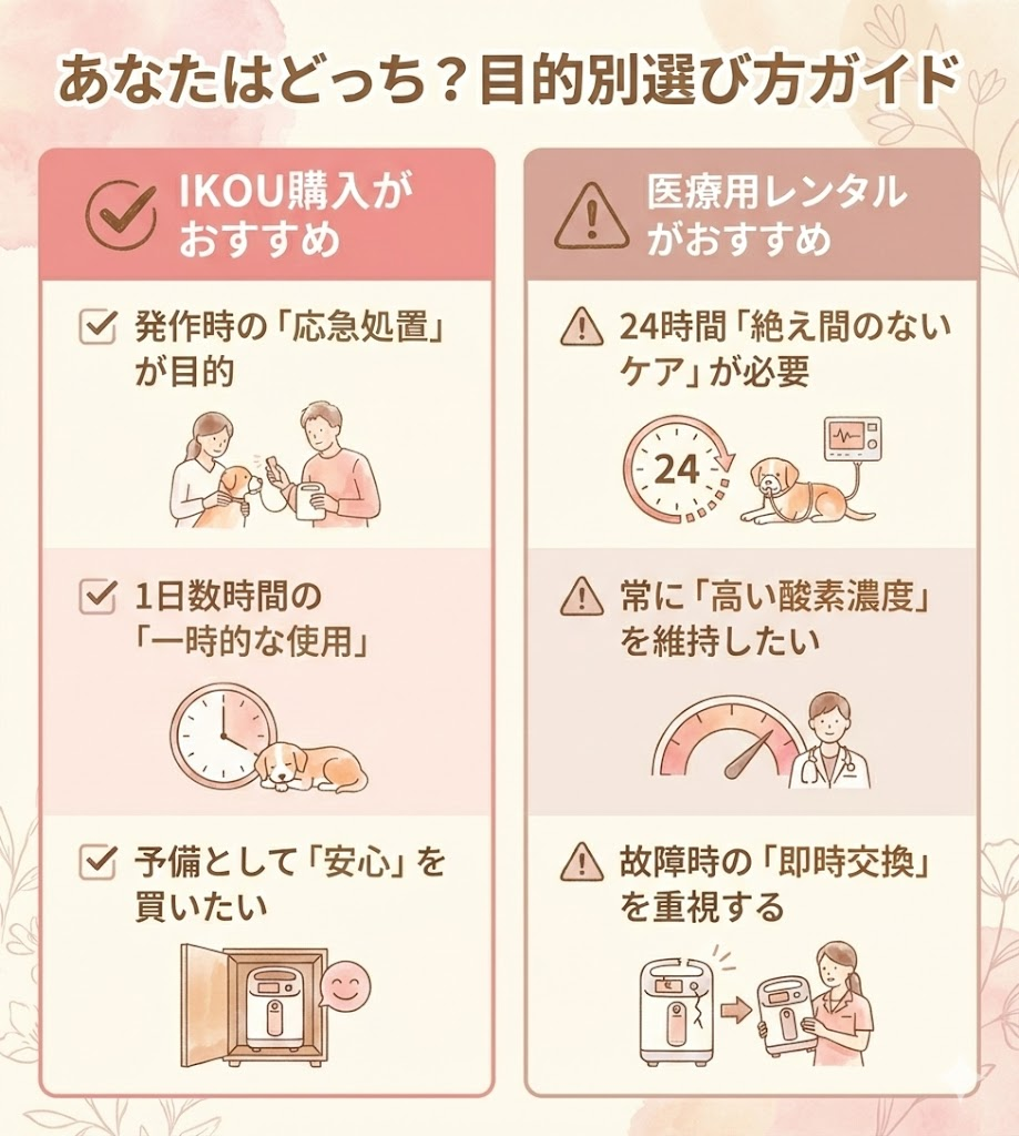 IKOU購入が向いている人と医療用レンタルが向いている人の特徴を比較した図解。一時的な使用ならIKOU、24時間ケアならレンタルを推奨