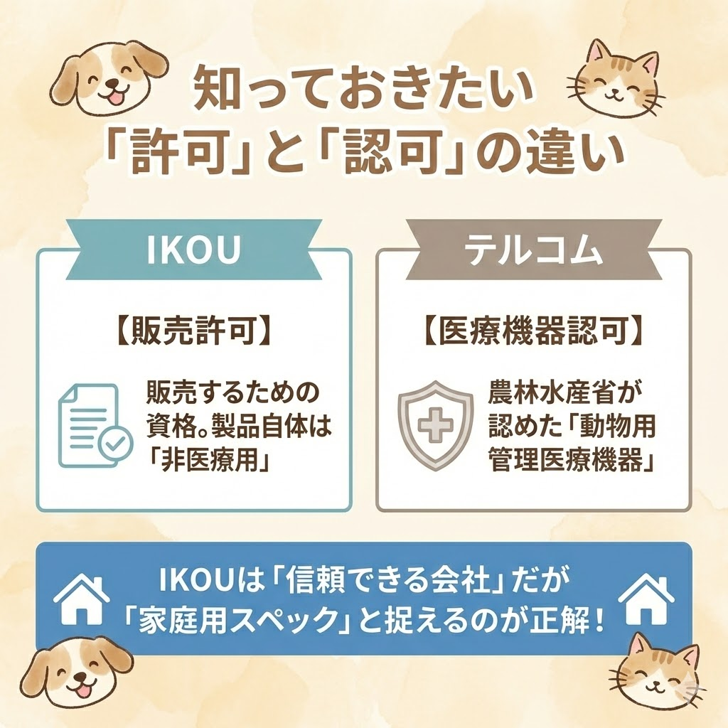 IKOUの販売業許可とテルコムの医療機器認可の違いを説明した図解。IKOUは非医療用、テルコムは動物用管理医療機器であることを明示