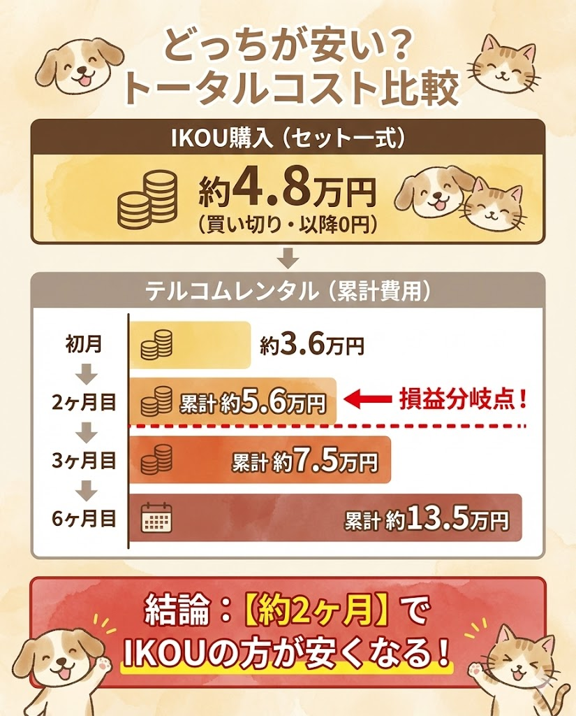 IKOU購入とテルコムレンタルの累計費用比較。2ヶ月以上の利用でIKOU購入の方がトータルコストが安くなることを示す図解