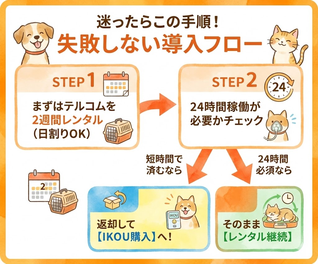 購入かレンタルか迷った際の手順。まず短期レンタルで様子を見てから、IKOU購入に切り替えるかレンタルを続けるか判断するフロー