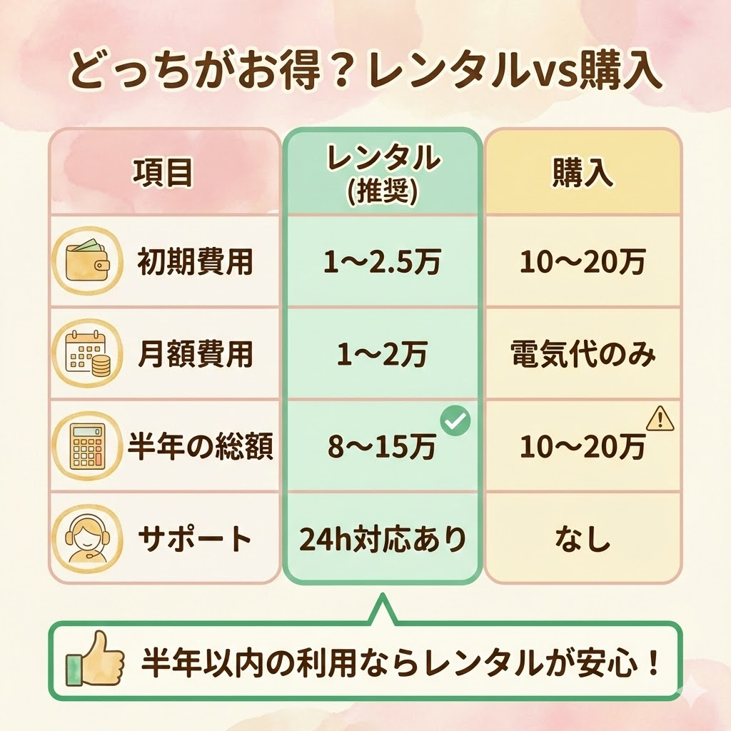 酸素室のレンタルと購入のコスト比較表。半年以内の利用ならレンタルが総額・サポート面で有利であることを説明