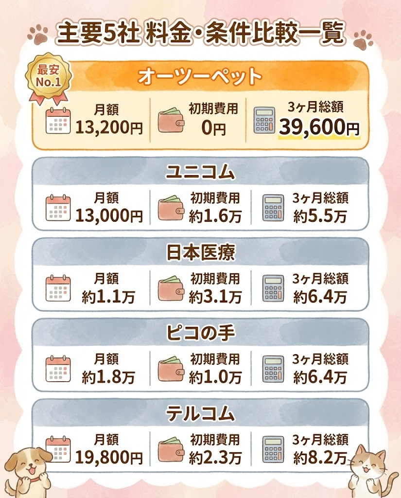 ペット酸素室レンタル5社の料金比較表。月額、初期費用、3ヶ月総額の一覧