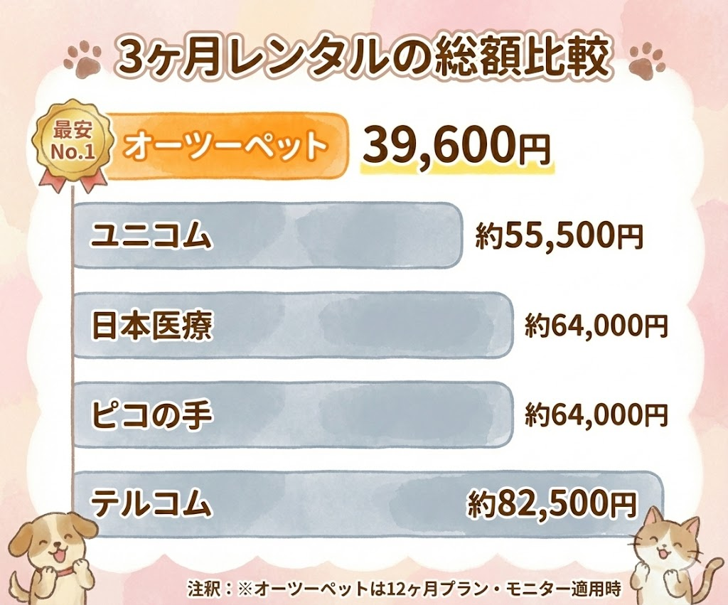 ペット酸素室3ヶ月レンタルの総額比較グラフ。オーツーペットが39,600円で最安、テルコムは約82,500円