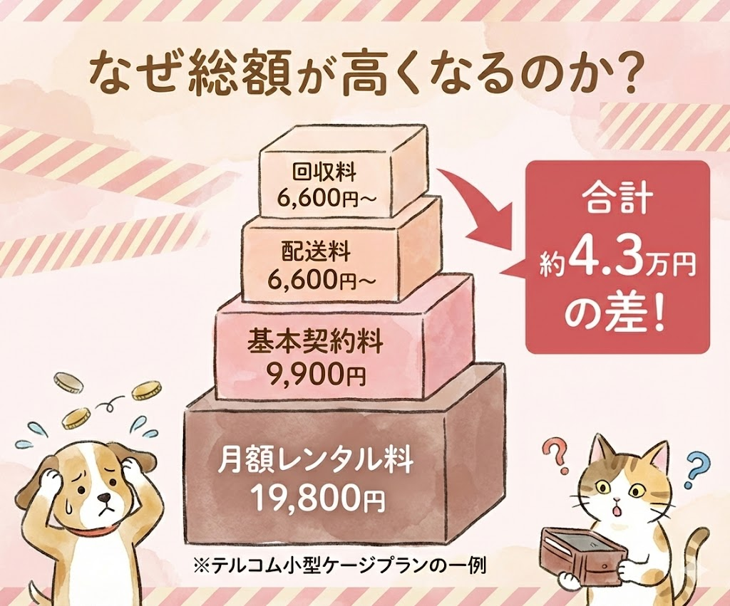 レンタル料金の構造図。月額料金以外に基本料や配送料が加算され、総額が高くなる仕組み