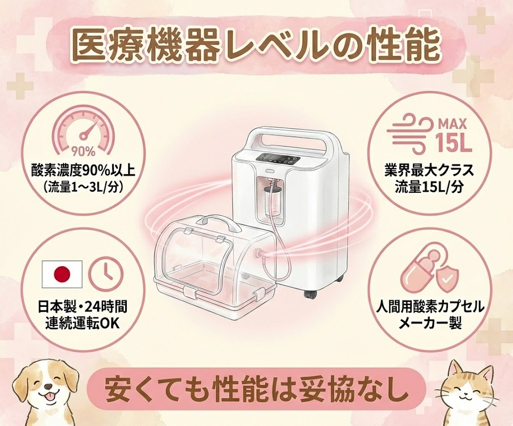 オーツーペットの性能スペック。酸素濃度90%以上、流量15L、日本製であることを解説