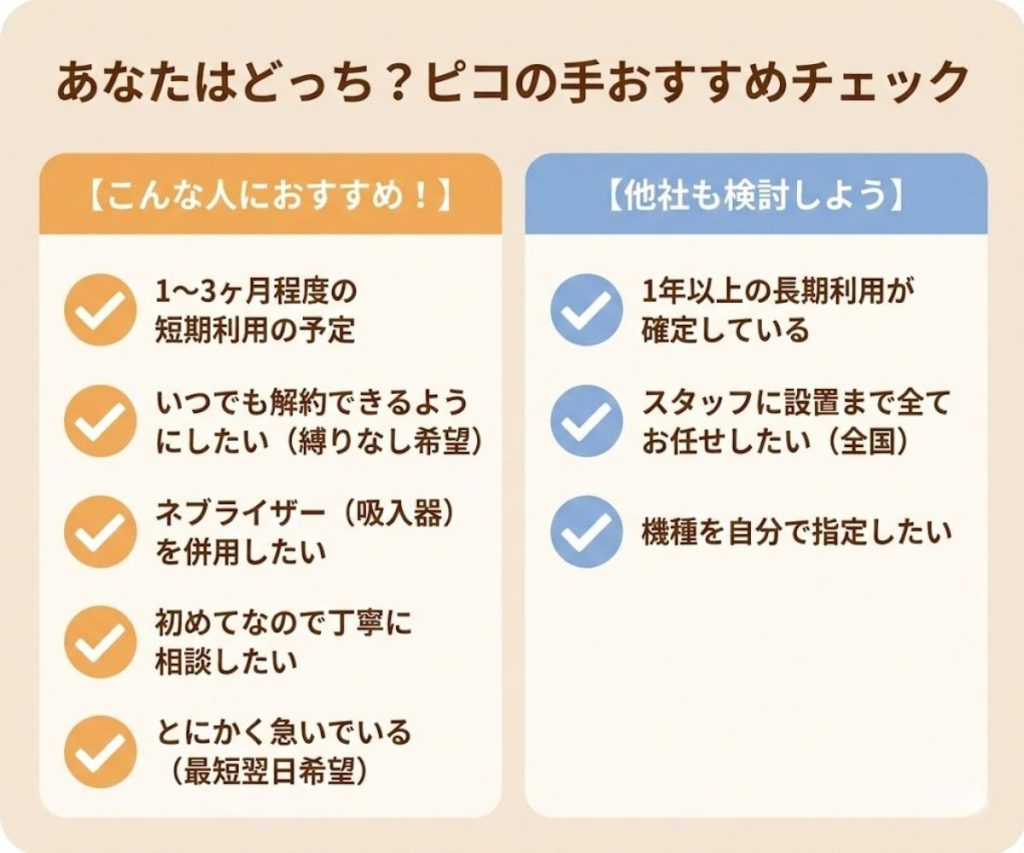 ピコの手が向いている人と向いていない人のチェックリスト図解。短期利用や丁寧な相談を希望する人におすすめである一方、長期利用や全国での設置サポートを求める人は他社検討を促す内容
