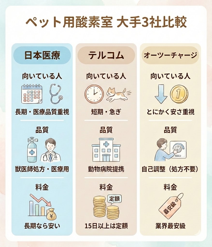 日本医療、テルコム、オーツーチャージの3社比較表。日本医療は長期利用と医療品質を重視する飼い主におすすめ