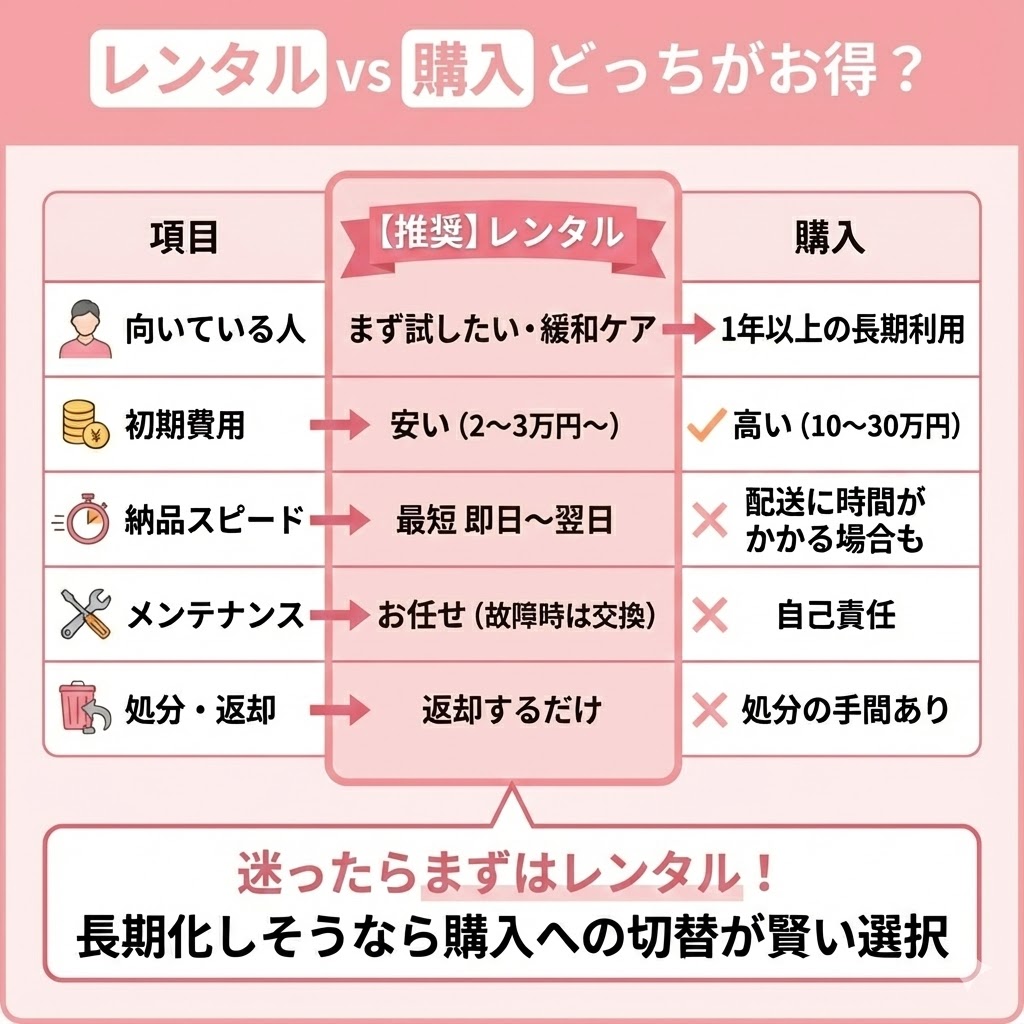 酸素室のレンタルと購入の比較表。初期費用を抑えてすぐに使えるレンタルがおすすめ。長期利用なら購入も検討。