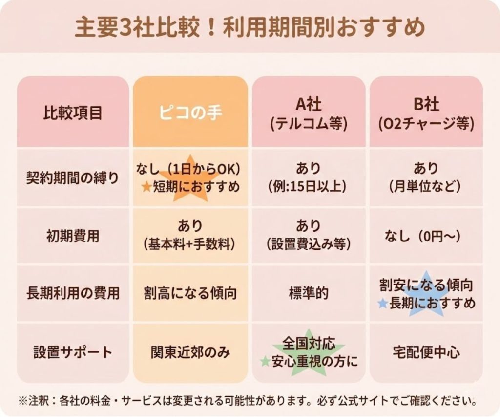 酸素室レンタル主要3社の比較表図解。ピコの手は契約期間の縛りがなく短期利用におすすめ、他社は長期利用や全国設置サポートに強みがあることを比較表示