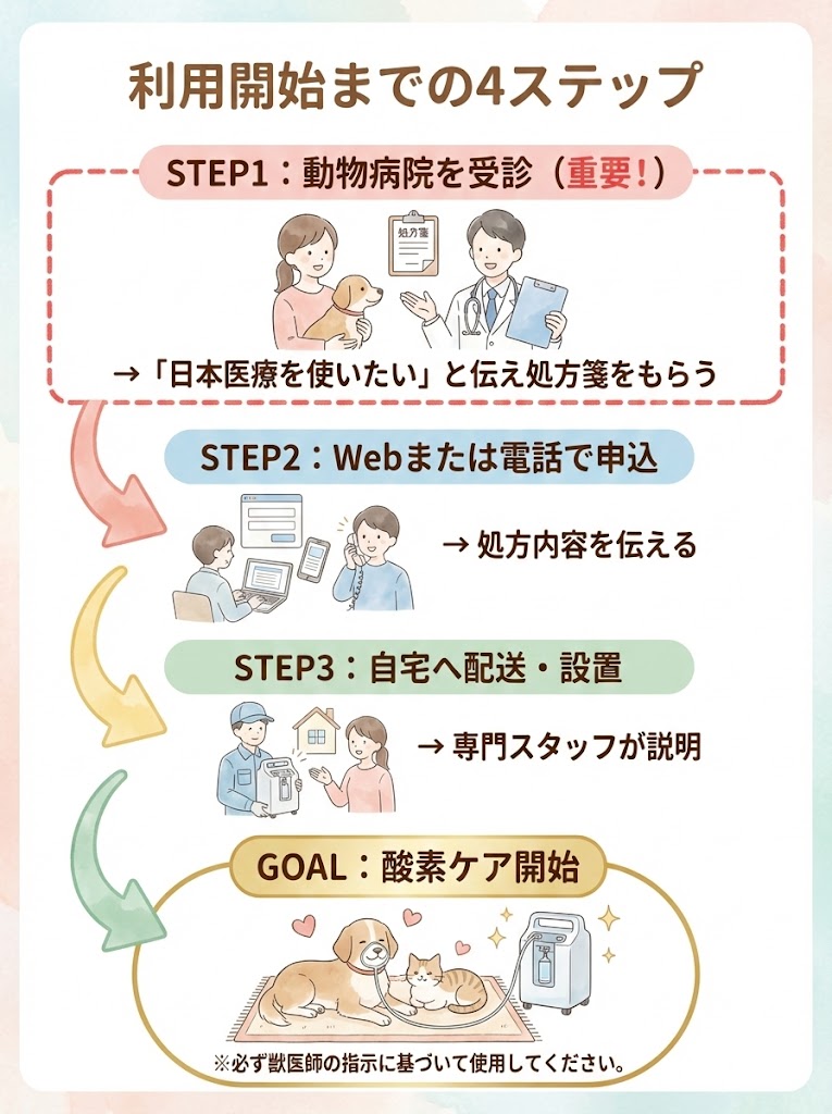 申し込みから利用開始までの流れ。まずは動物病院で処方箋をもらい、その後Webか電話で申し込む手順