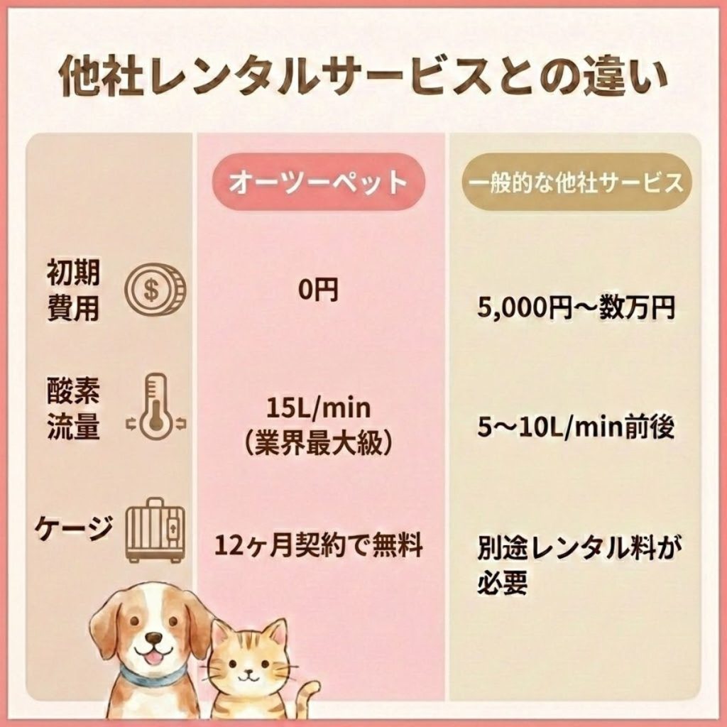 他社サービスとの比較。オーツーペットは初期費用0円、酸素流量15L/min、長期契約でケージ無料などのメリットあり