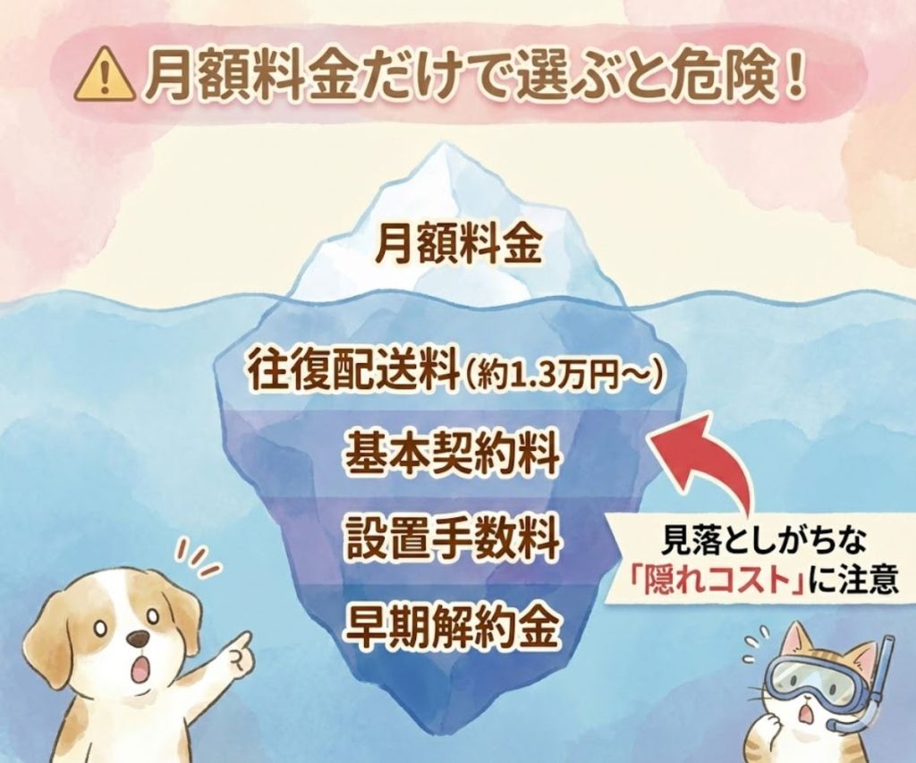 レンタル料金の氷山モデル。月額料金以外に隠れている配送料や手数料の存在を図解