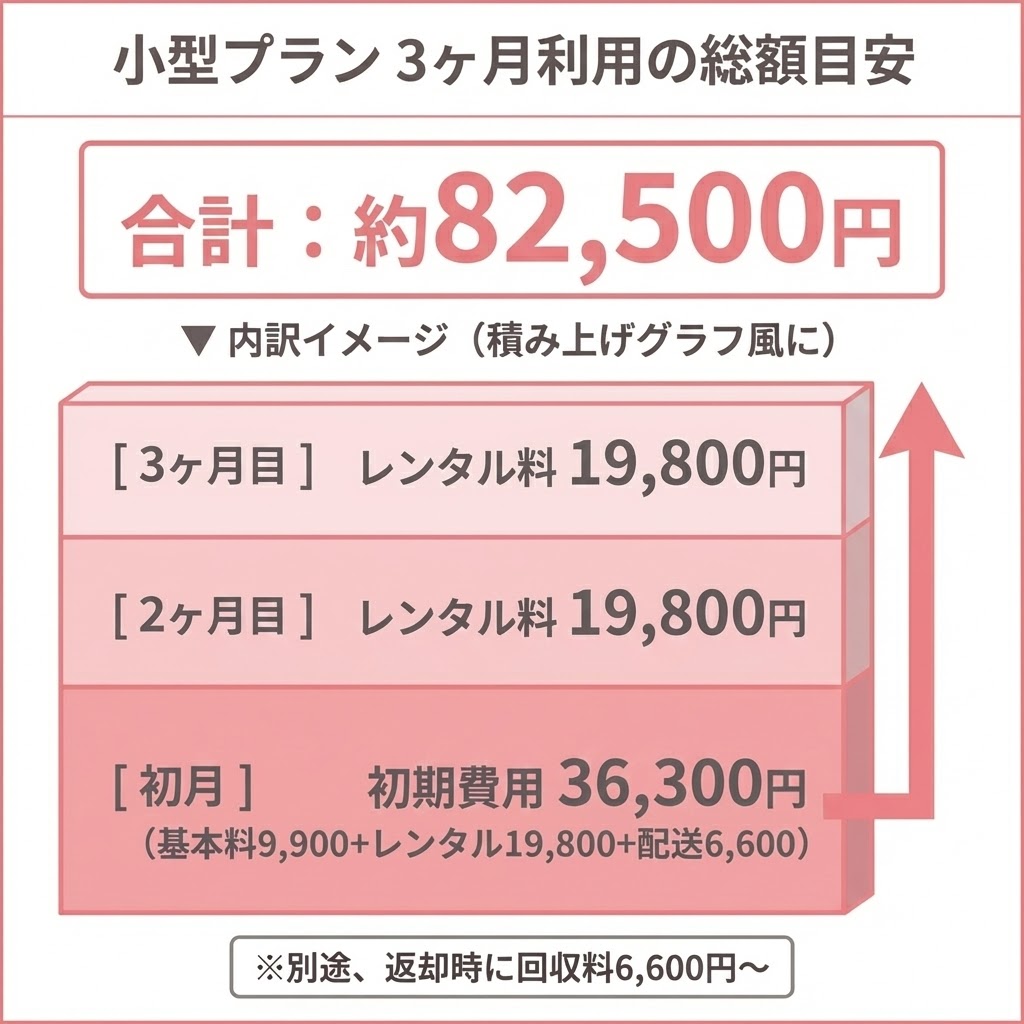 テルコム小型ケージプランの料金シミュレーション。3ヶ月利用時の総額は約82,500円。