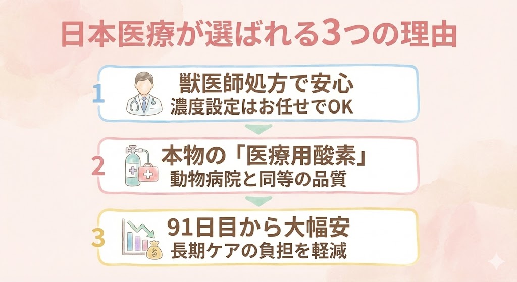 日本医療酸素室の3つの特徴。獣医師処方で濃度設定が安心、高品質な医療用酸素を使用、91日目以降は料金が安くなる。