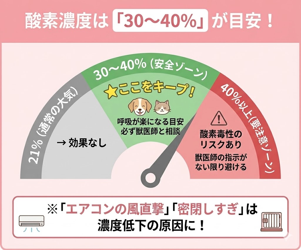 適切な酸素濃度の目安。通常は30〜40%で管理し、高濃度にしすぎないよう注意が必要。