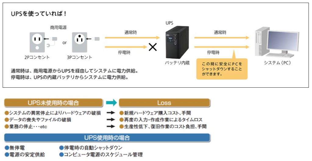 酸素濃縮器の停電対策に有効な無停電電源装置（UPS）の例