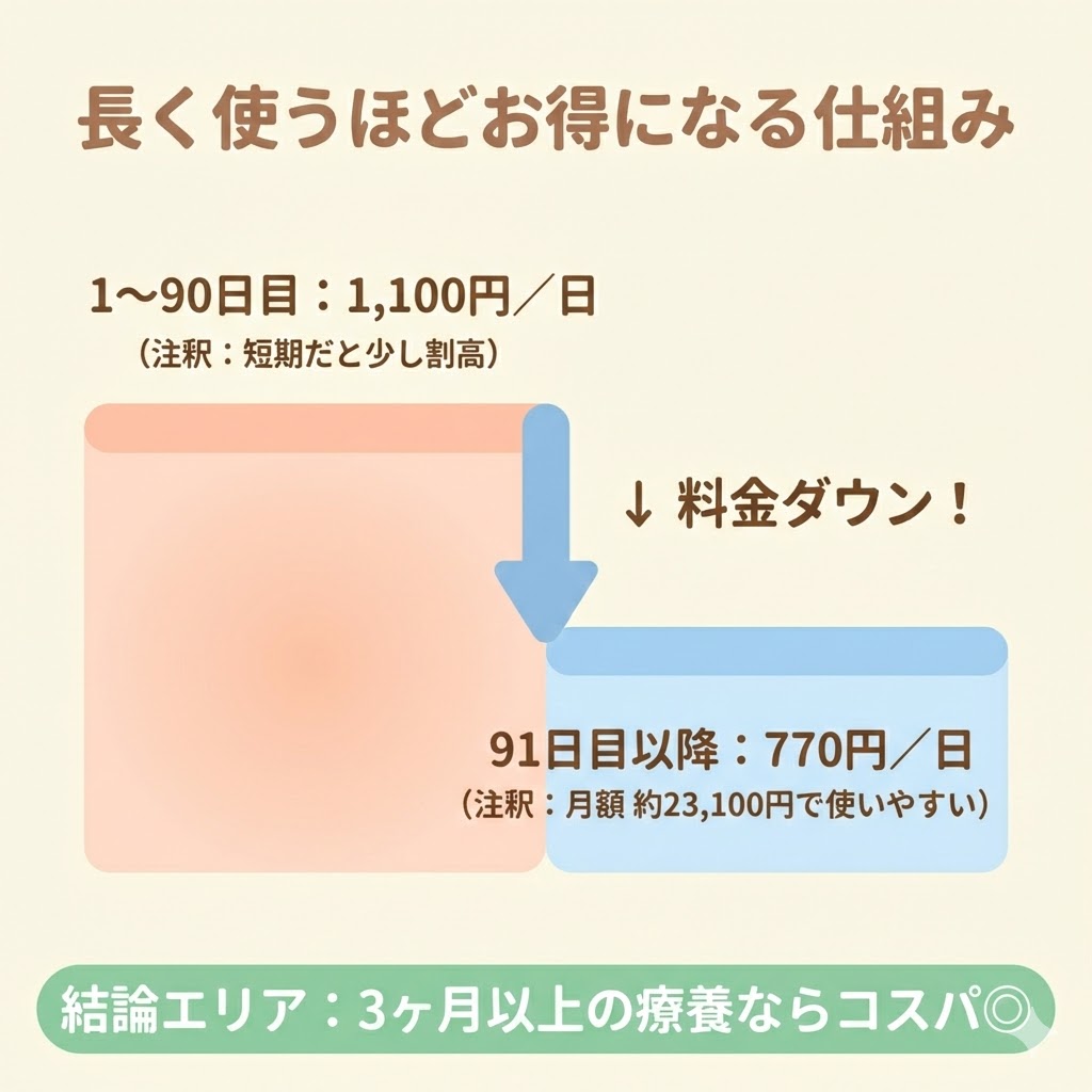 日本医療の料金システム図解。レンタル開始から90日目までは1日1,100円だが、91日目以降は1日770円に下がり長期利用がお得