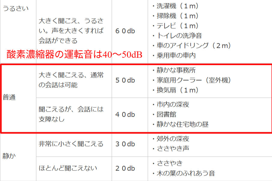 酸素濃度器の騒音レベル