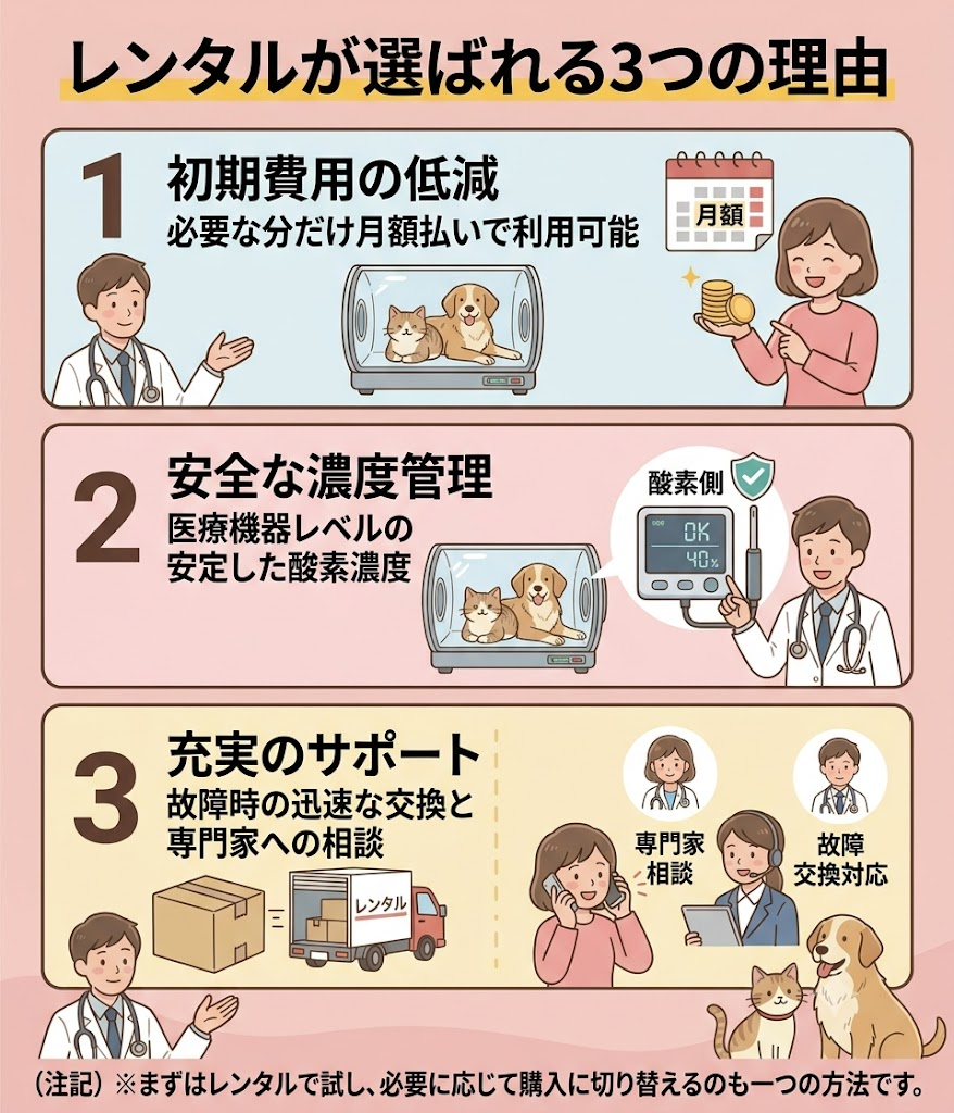 ペット用酸素室をレンタルするメリット（費用、濃度管理、サポート）をまとめた図解